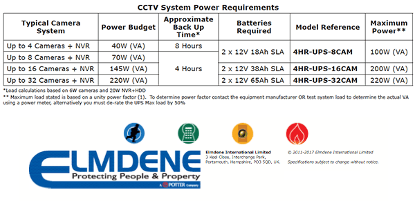 CCTV System Power Requi